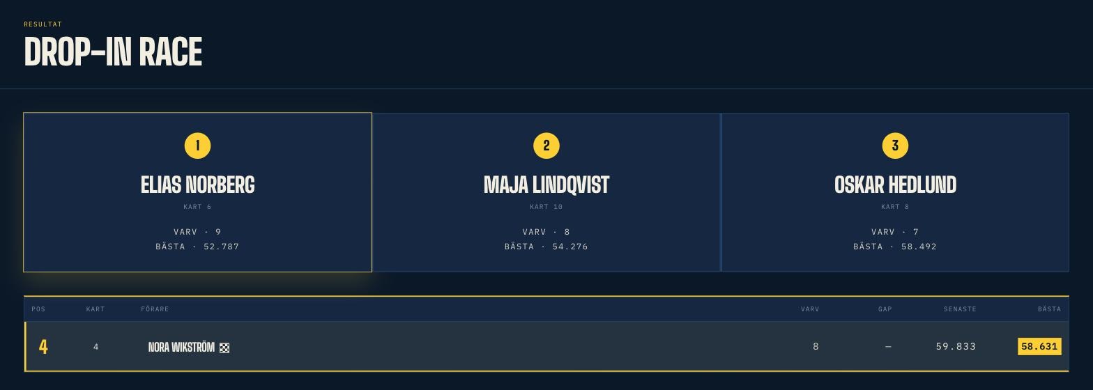 Prispallsskärmen: topp tre med kartnummer, antal varv och bästa varv.